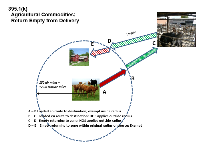 Agriculture Exemption Diagrams FMCSA